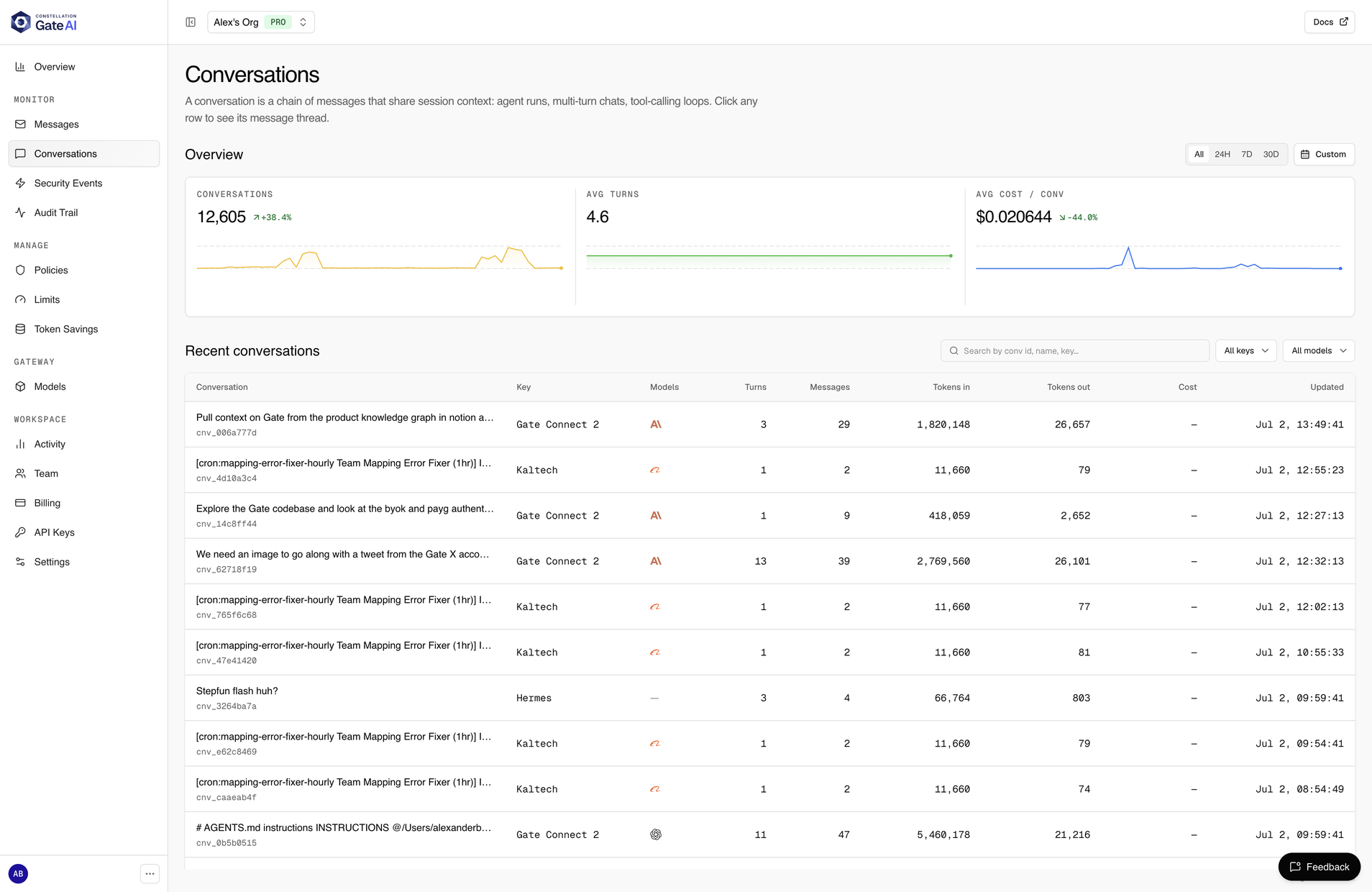 Gate dashboard Conversations page: overview cards for total conversations, average turns, and average cost per conversation, above a table of conversations showing each session's title, key, models, turn and message counts, tokens, cost, and last-updated time.