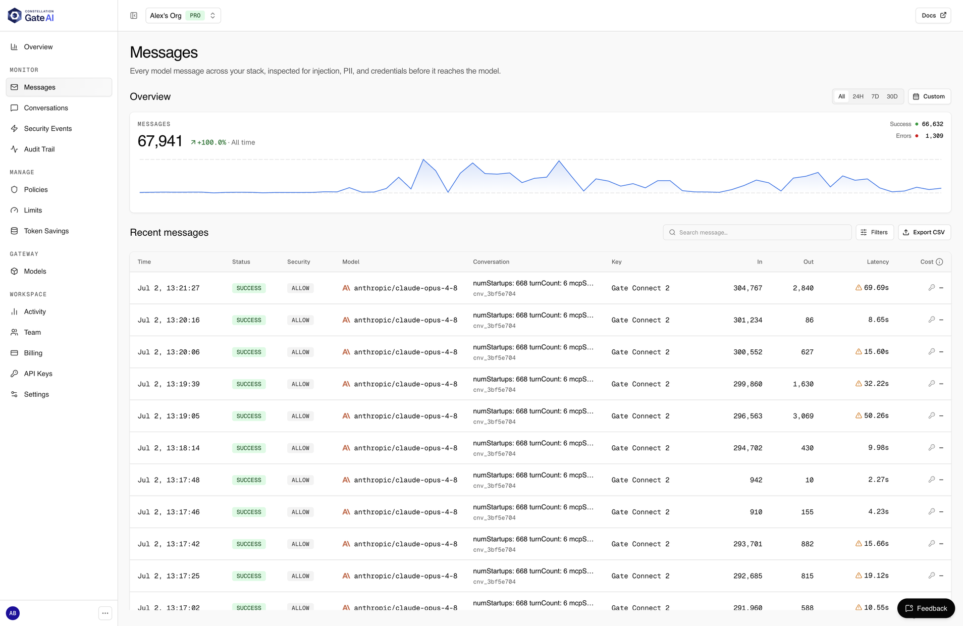 Gate dashboard Messages page: a message-volume sparkline over success and error counts, above a table of recent messages showing time, status, security verdict, model, conversation, key, input and output tokens, latency, and cost.