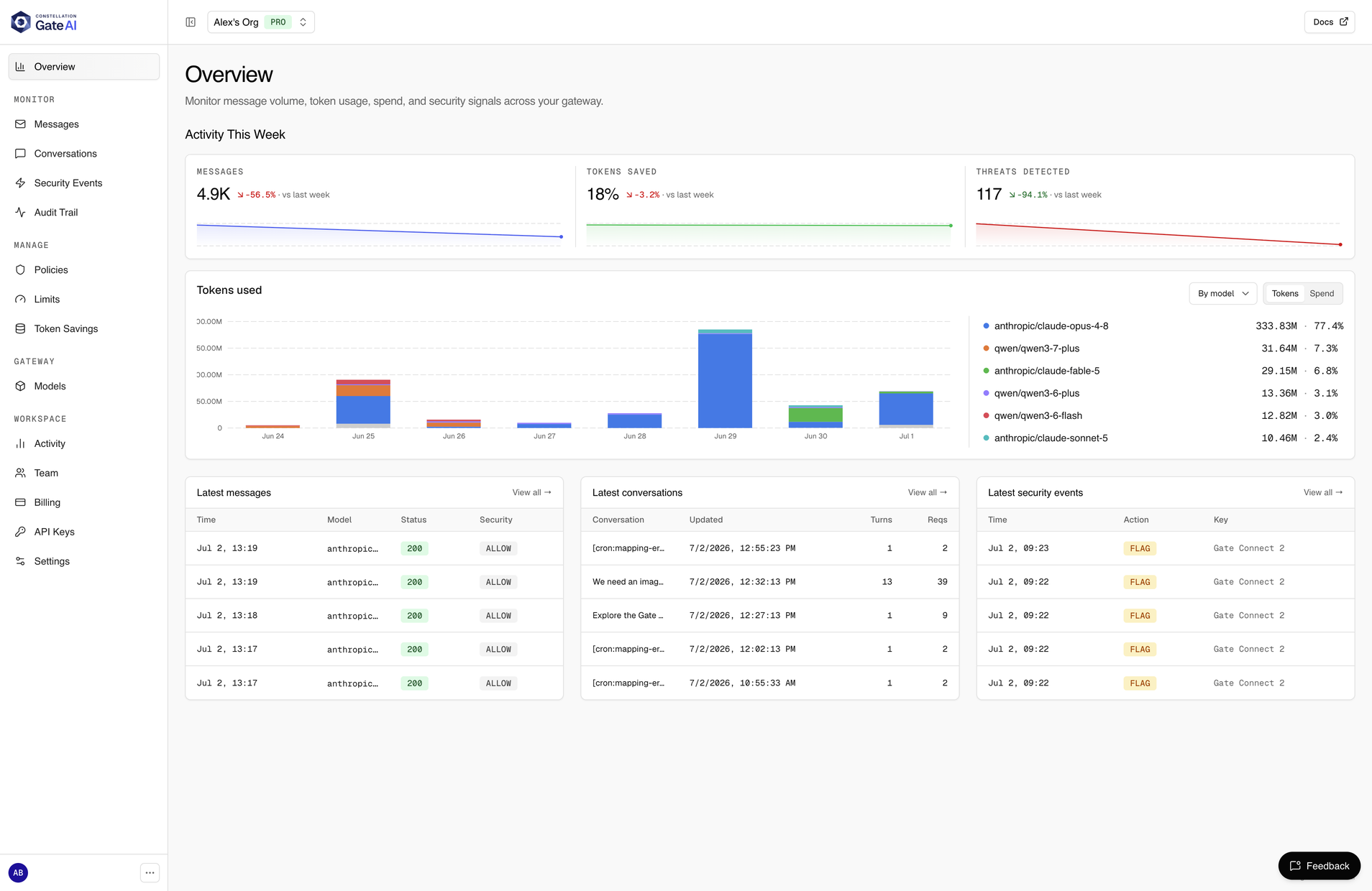 Gate dashboard Overview page: weekly cards for messages, tokens saved, and threats detected; a tokens-used-by-model chart; and live feeds of the latest messages, conversations, and security events.