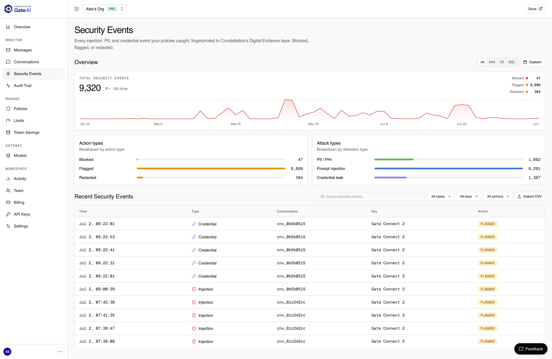 Gate dashboard Security Events page: a total-events time series, an action-type breakdown of blocked, flagged, and redacted counts, an attack-type breakdown of PII/PHI, prompt injection, and credential leak counts, and a feed of recent events showing time, detection type, conversation, key, and action.