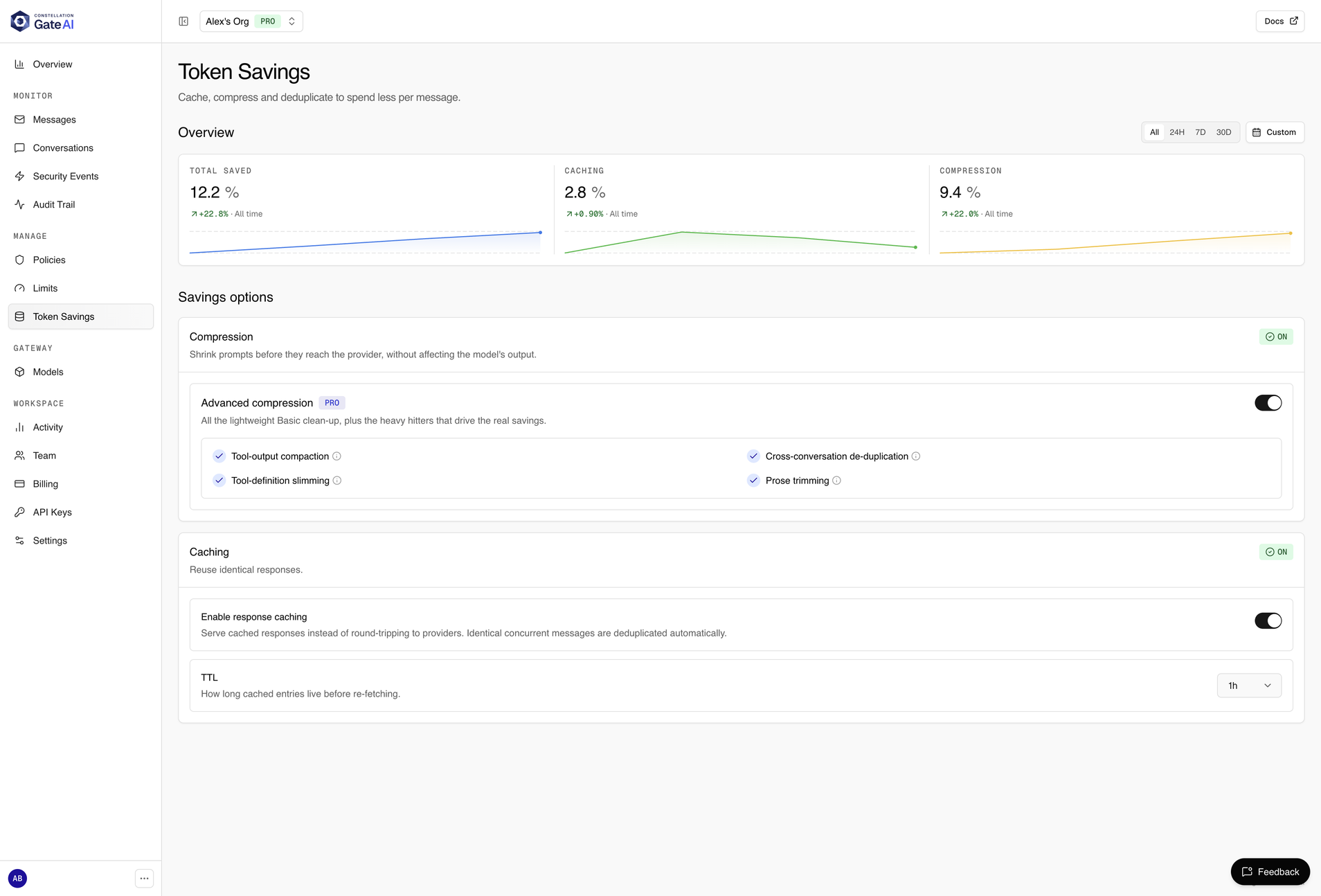 Gate dashboard Token Savings page: overview cards for total saved, caching, and compression with trend lines, above toggles for compression (including advanced options) and response caching with a TTL setting.